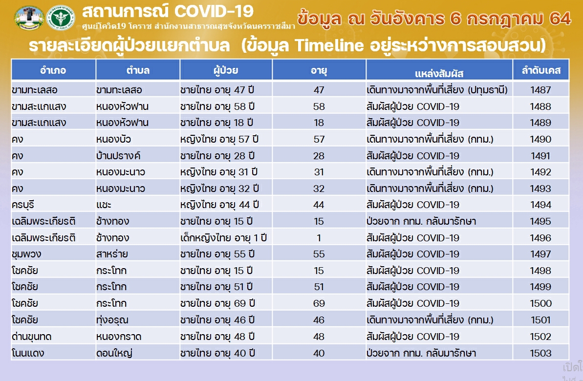 เปิดไทม์ไลน์ผู้ป่วยโควิดนครราชสีมาเสียชีวิตเพิ่มอีก 2  ราย