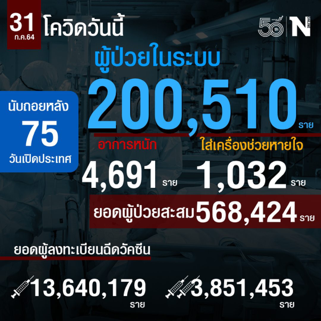 สถานการณ์โควิดประจำวันที่ 31 ก.ค.2564