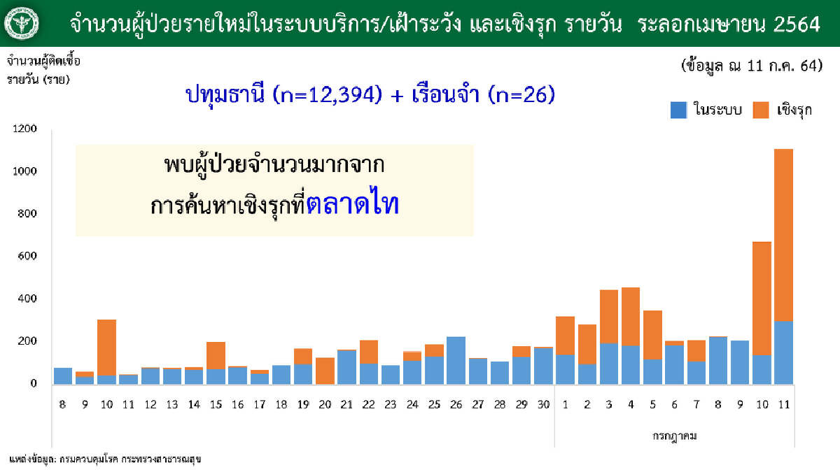 ตรวจเชิงรุก "ตลาดไท" พบติดเชื้อเพิ่ม 826 ราย สะสมเกือบ 3 พันราย
