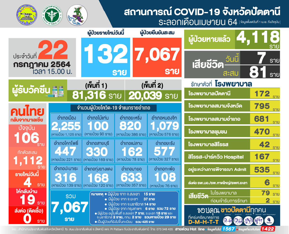ปัตตานีวันเดียวเสียชีวิต 7 ศพ ร้านค้าเจ๊งระนาว เจ้าของคิดฆ่าตัวตาย