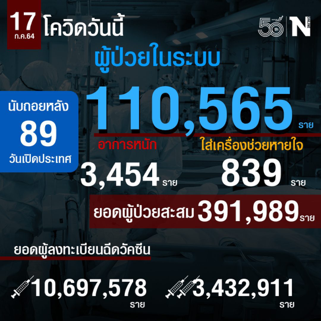 ศบค.แถลงภาพรวมโควิดไทยสาหัส ติดเชื้อทำนิวไฮทะลุหมื่นคน