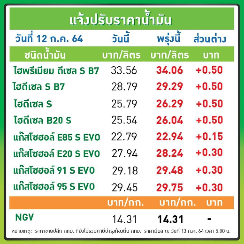 แวะเข้าปั๊มด่วน! พรุ่งนี้น้ำมันขึ้นราคาทุกชนิด 20-40 สต.ต่อลิตร