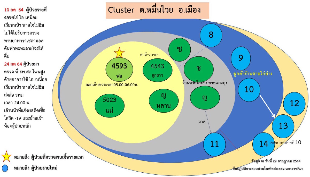 คลัสเตอร์ตำบลหมื่นไวยลามขยาย4วงติดเชื้อสะสมแล้ว21ราย