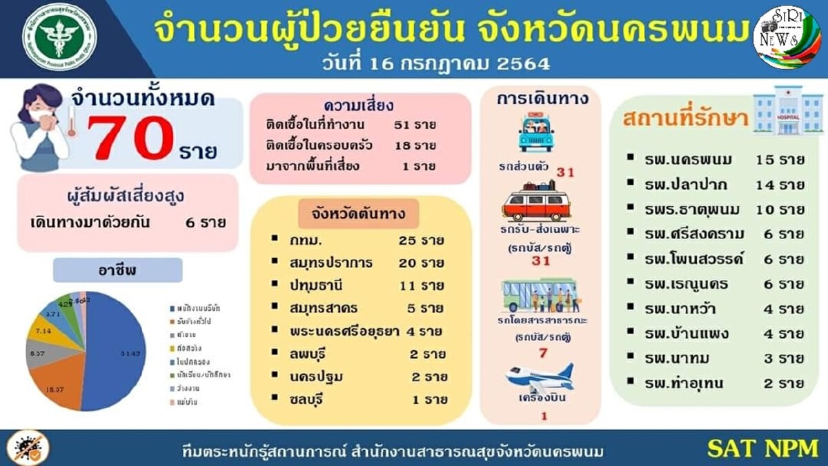 นครพนมปิ๊งไอเดียตั้ง รพ.จิ๋ว รองรับผู้ป่วยรอกลับบ้าน
