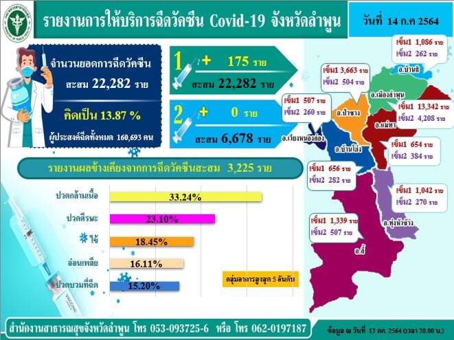 ลำพูนพบเริ่มติดเชื้อในพื้นที่สั่งปิดทุกโรงเรียน18วัน