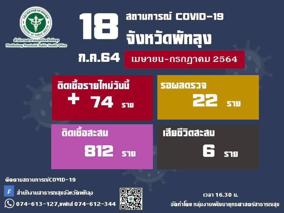 คลัสเตอร์ใหม่โผล่พัทลุง รง.แปรรูปเนื้อไก่ ติดแล้วกว่า 100 ราย