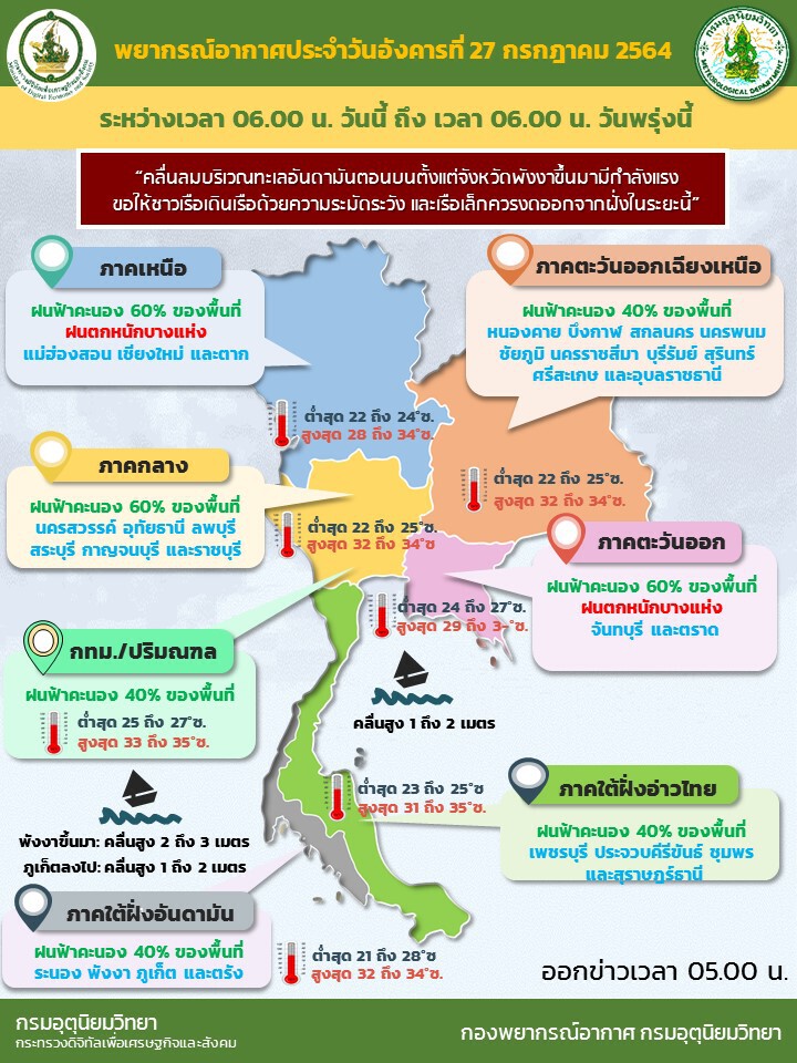 สภาพอากาศวันนี้ เหนือ-ตะวันออก มีฝนหนักบางแห่ง ระวังน้ำท่วมฉับพลัน