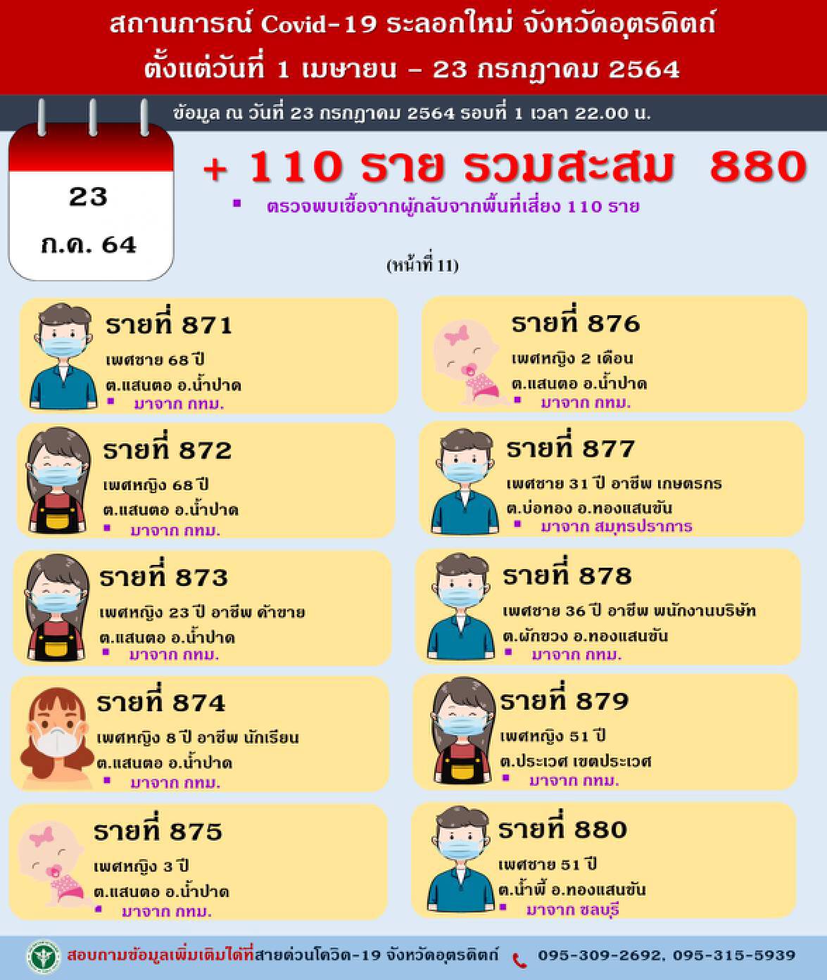 ยอดติดเชื้อโควิดอุตรดิตถ์ทำนิวไฮติดเชื้อวันเดียว110ราย