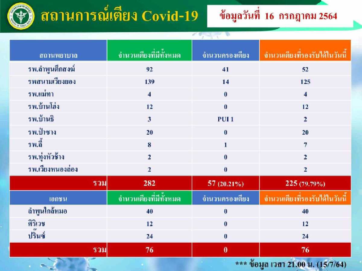 ลำพูนพบติดเชื้อเพิ่ม8รายห่วงกลุ่มเสี่ยงสูงแพร่เชื้อ