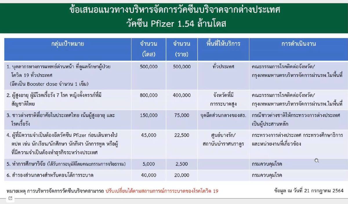 หั่นโควต้าไฟเซอร์กลุ่มแพทย์