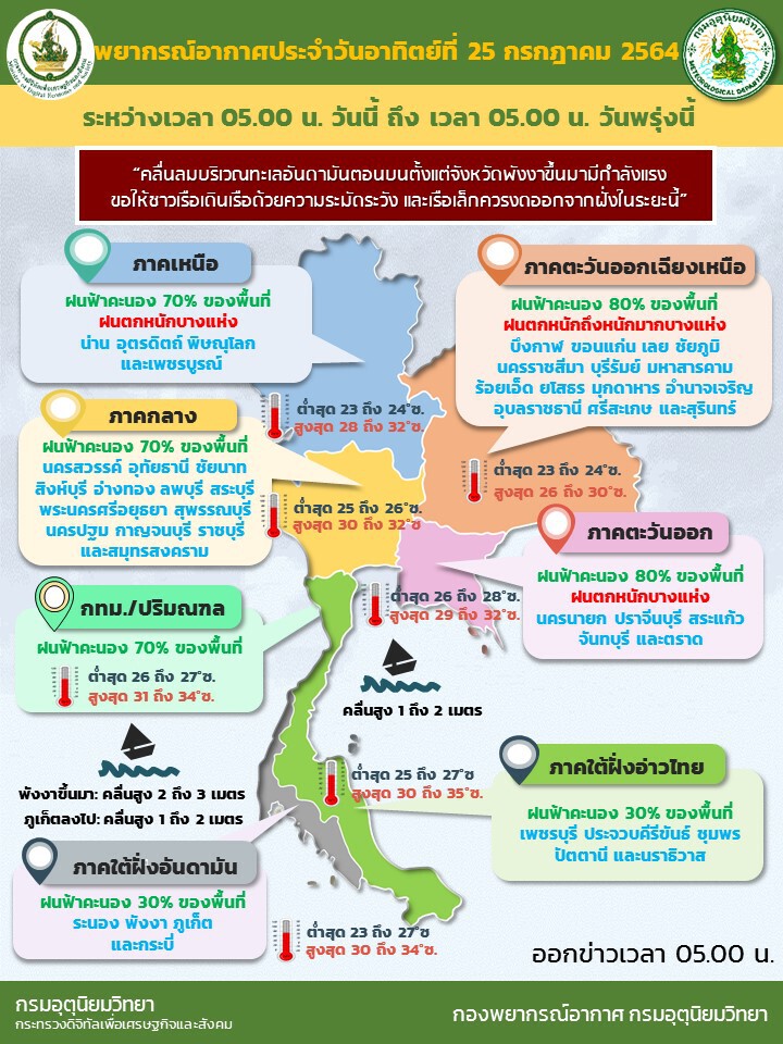 กรมอุตุฯ เผย สภาพอากาศวันนี้ ทุกภาคฝนชุกร้อยละ 70-80 เว้นภาคใต้