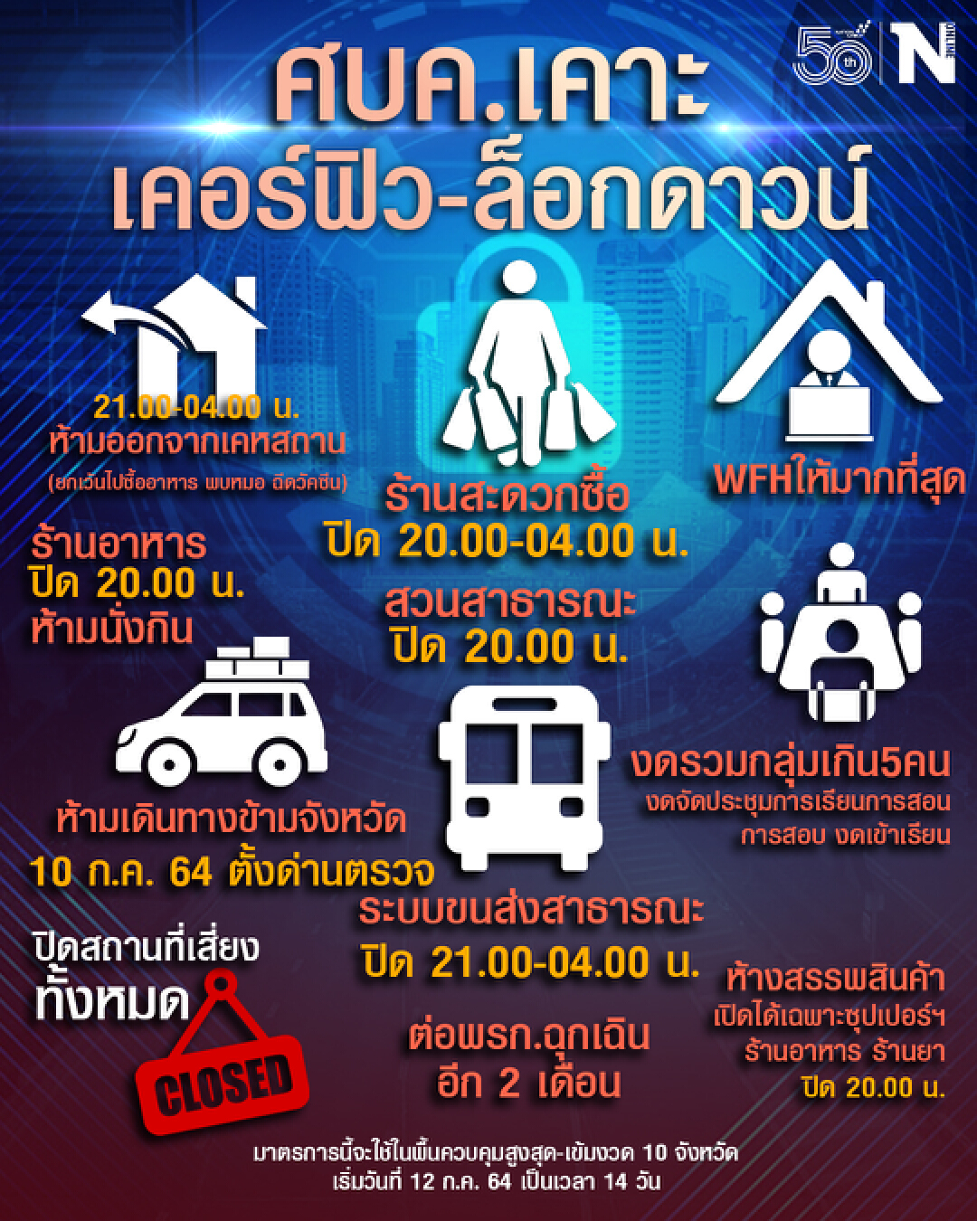 ศบค.ไฟเขียวเคอร์ฟิว 10 จว.พื้นที่โควิดระบาดหนัก มีผลวันที่ 12 ก.ค.นี้