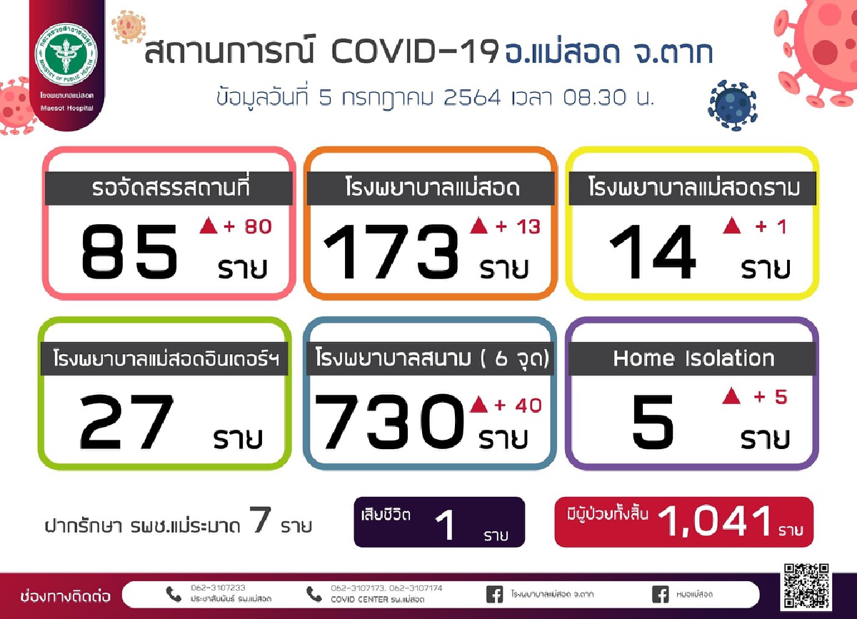 "อำเภอแม่สอด" สั่งยกระดับเฝ้าระวังโควิดสายพันธุ์เดลต้า