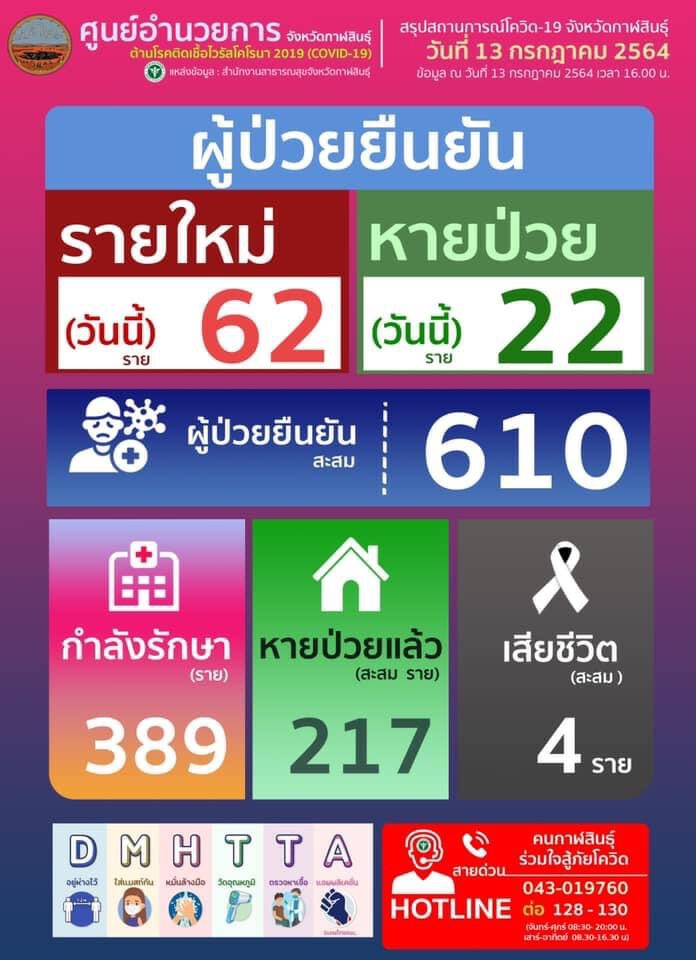 หน่วยกู้ภัยเร่งช่วยนำผู้ป่วยกลับบ้านยอดติดเชื้อกาฬสินธุ์เพิ่มอีก62ราย