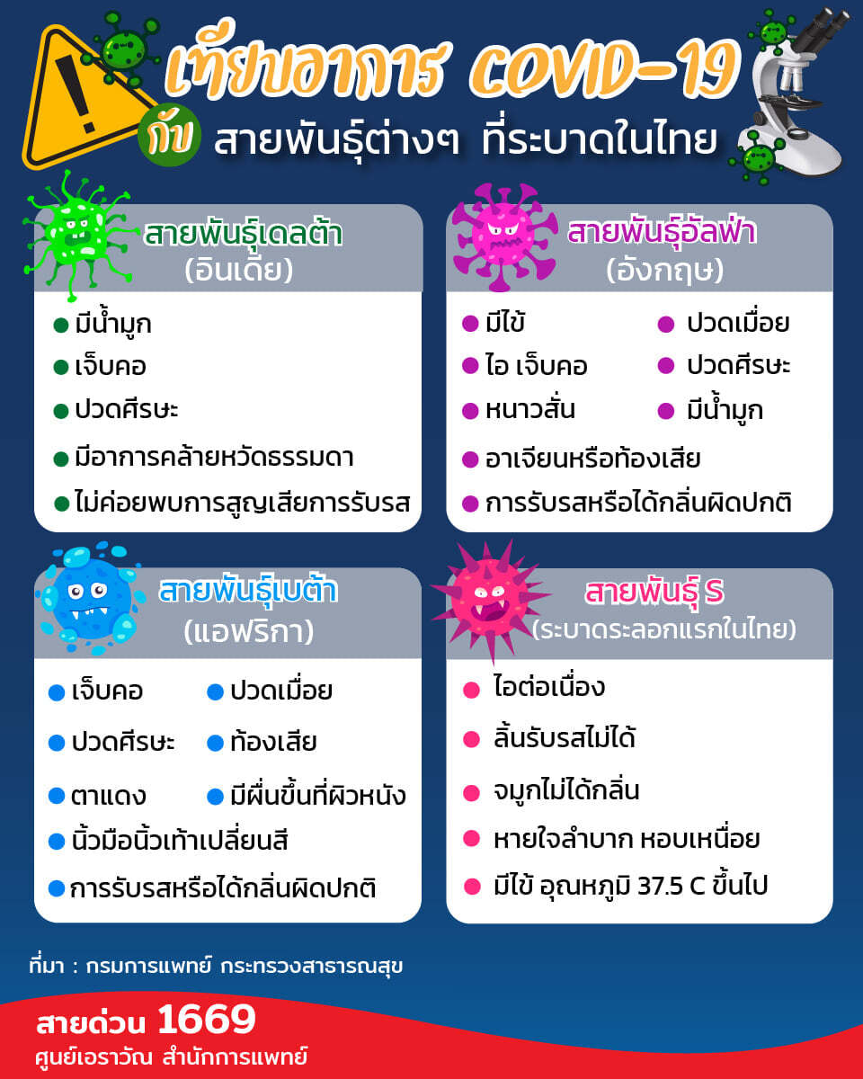 ติดโควิดสายพันธุ์ไหนมีอาการยังไง 