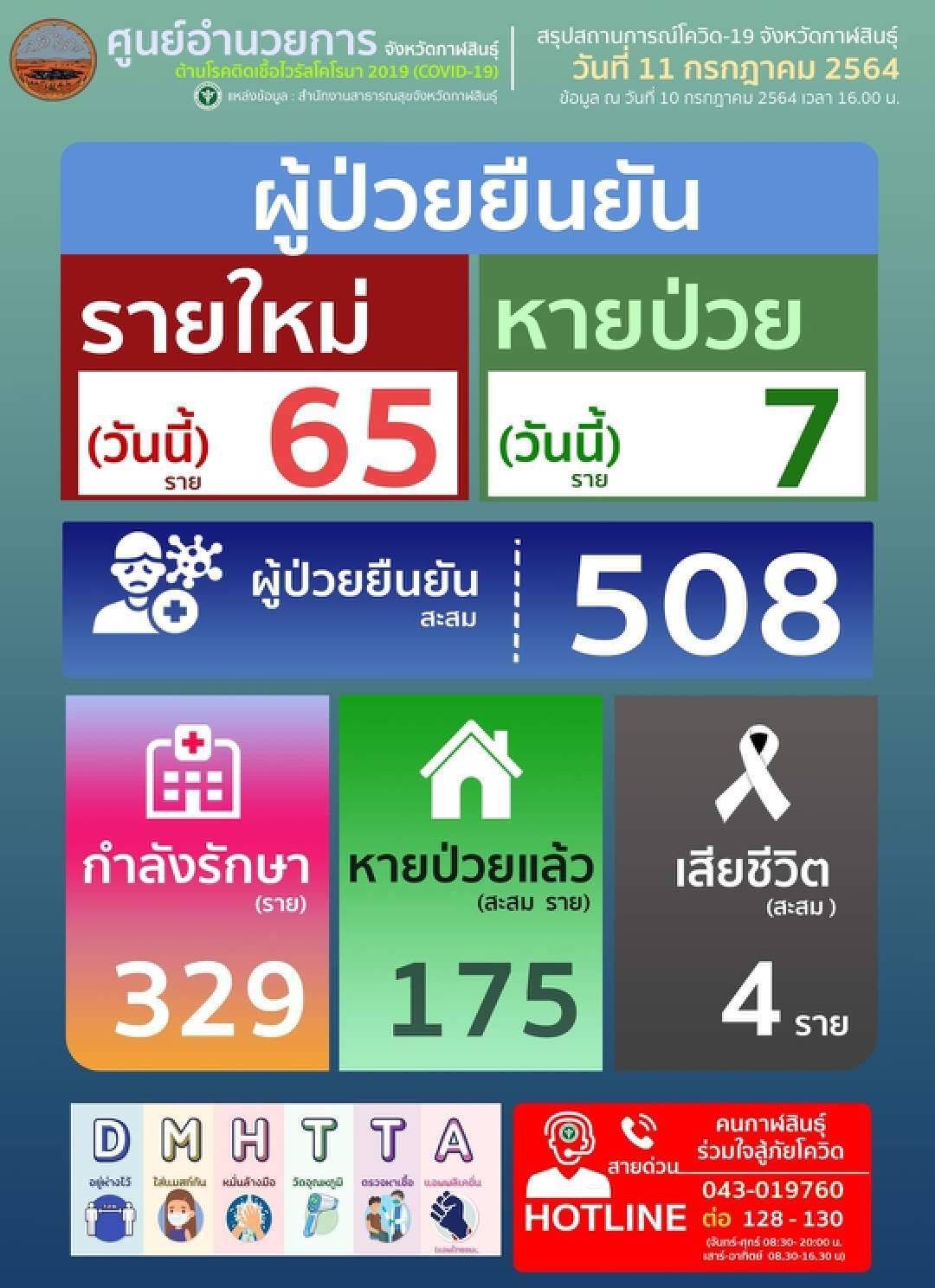 กาฬสินธุ์นิวไฮโควิดวันเดียว 65 ราย ทุบสถิติยอดสูงสุดใหม่