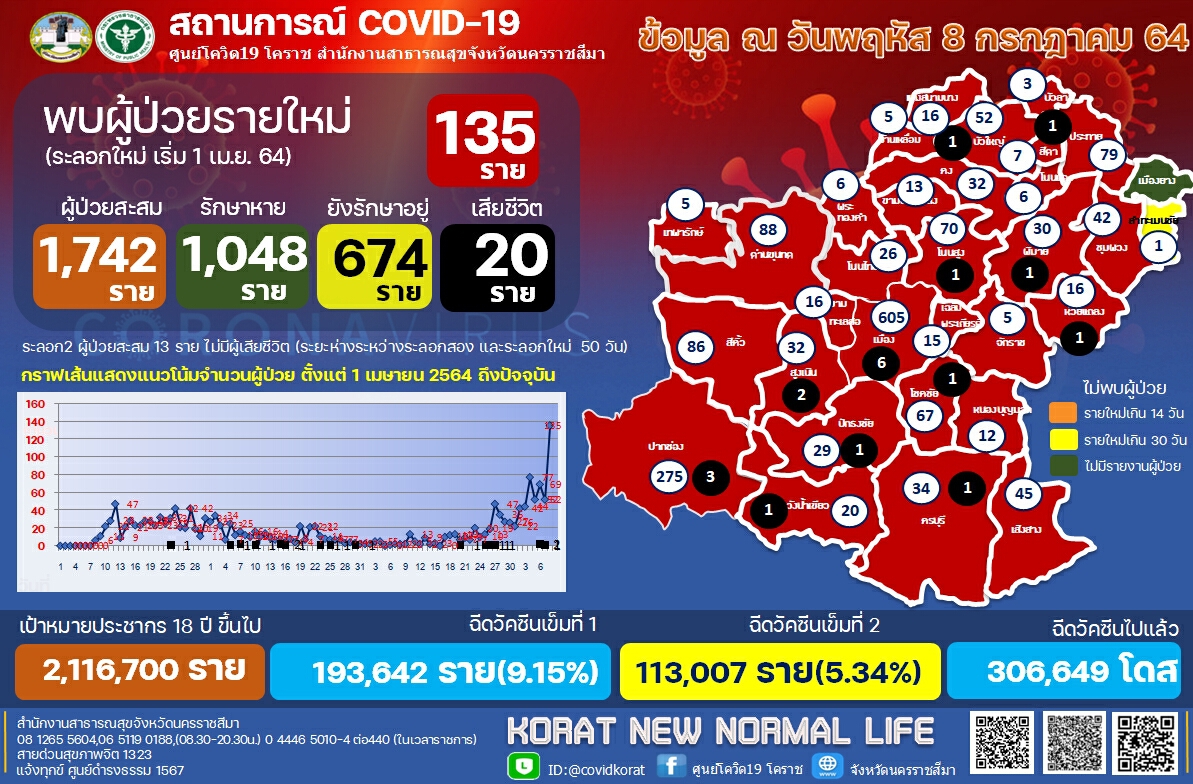 โคราช ยอดนิวไฮขึ้นเลขสามหลักครั้งแรก วันนี้เพิ่ม 135 ราย