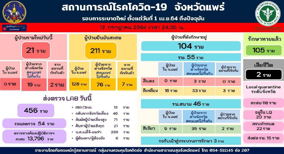 ยอดผู้ป่วยโควิด-19 พุ่งกว่า211ราย-เร่งรณรงค์ฉีดวัคซีน