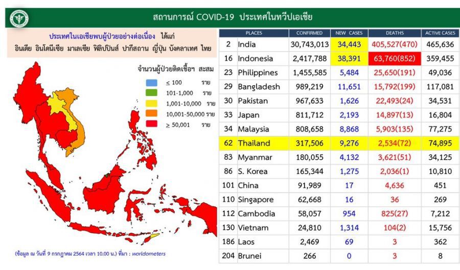 covid19 โควิด19วันนี้