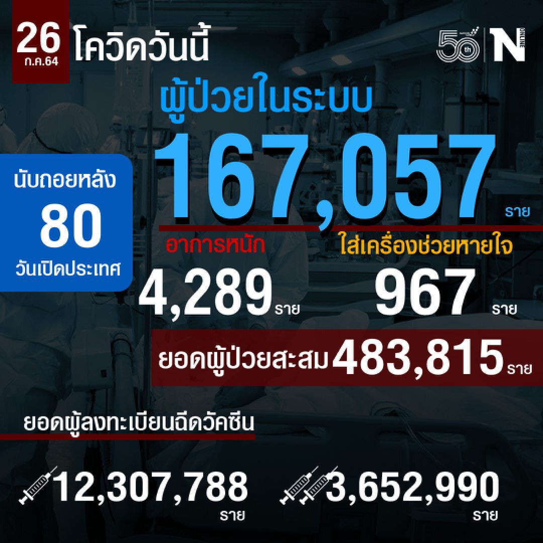 สรุปยอดโควิดประจำวันที่ 26 ก.ค.2564