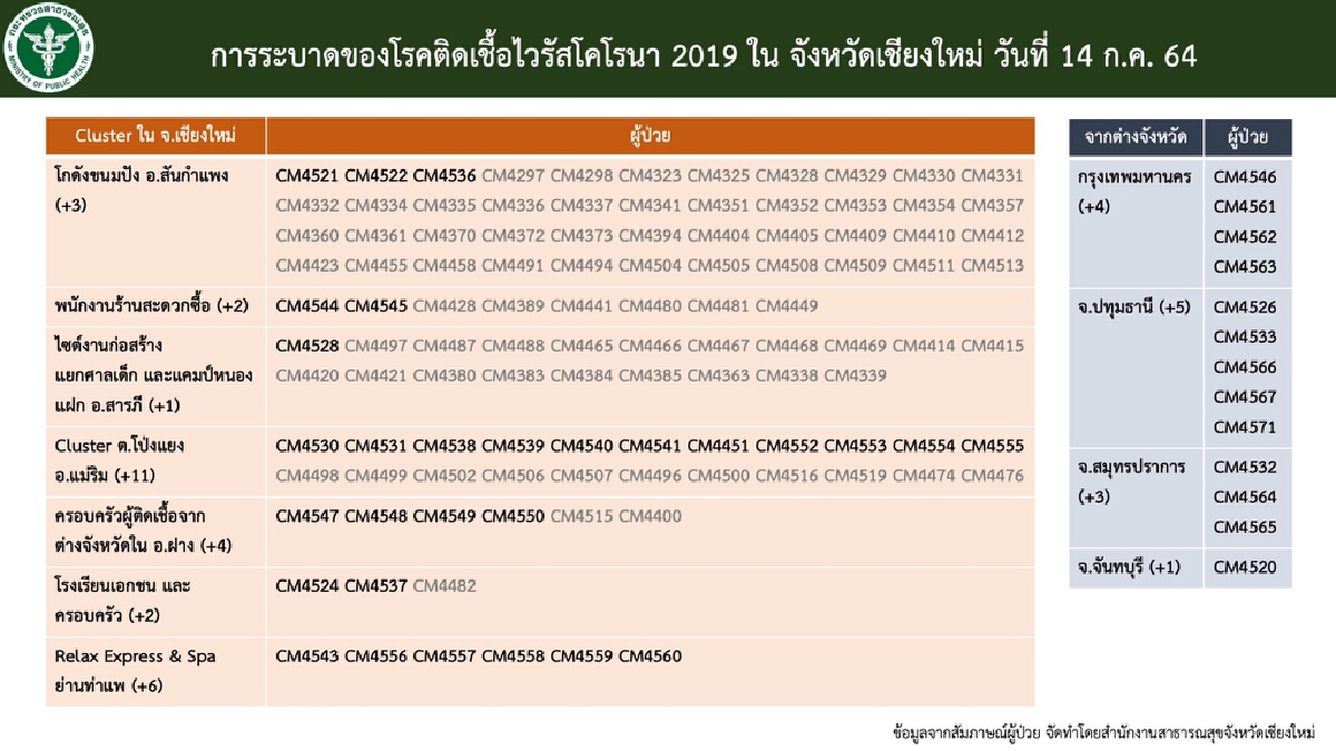 โควิดเชียงใหม่พุ่งทะลุกว่า 381 ราย-ปิดหมู่บ้านกองแหะ