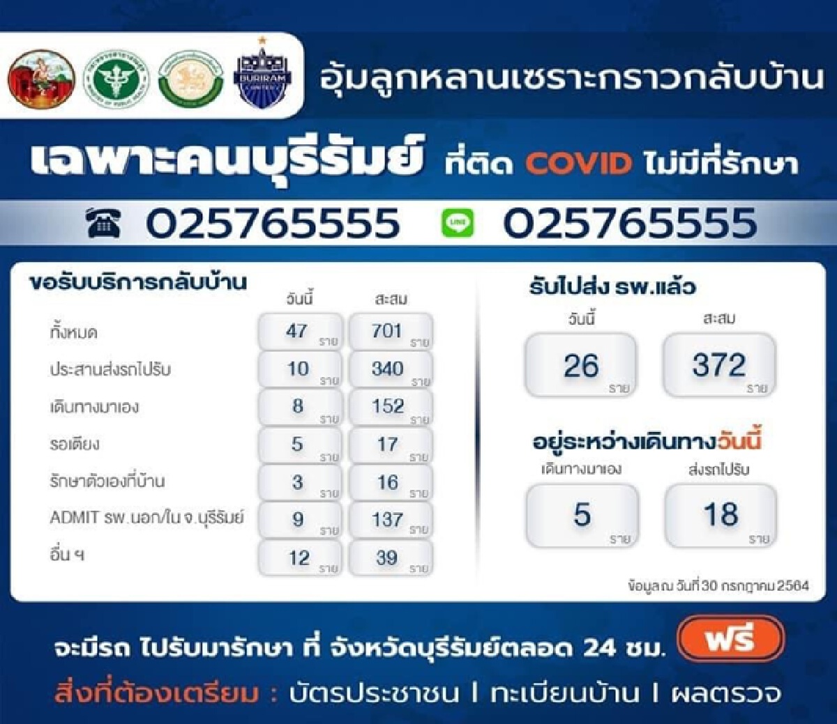 นิวไฮรายวัน ป่วยโควิดรายใหม่พุ่งอีก 320 ราย ส่วนมากติดมาจากนอกพื้นที่