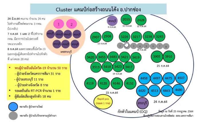 ระทึก!คลัสเตอร์แคมป์ก่อสร้างรถไฟทางคู่ติดเชื้อ 3จว.สะสม 50 ราย