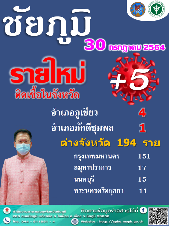เซ่นโควิดพุ่งรายวันทะลุ  32  ศพแล้วป่วยรวม 3,111คน
