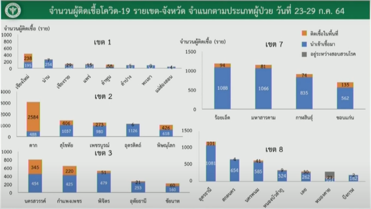 ศบค. เผยคลัสเตอร์ใหม่ 5 จังหวัด 6 โรงงาน
