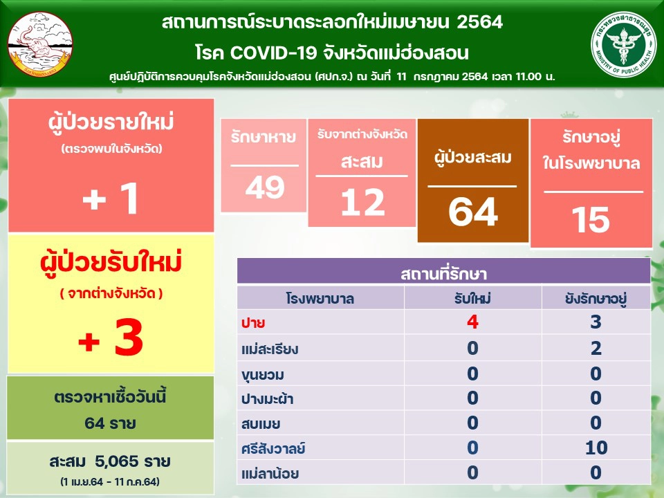ผู้ว่าฯแม่ฮ่องสอน ยันข่าวลือ-คนป่วยโควิดหนีออกจากรพ.
