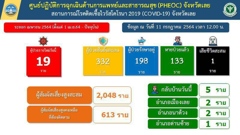 เลยผู้ป่วยพุ่งอีก19 ราย ประชุมพรุ่งนี้ประกาศเคอร์ฟิวหรือไม่