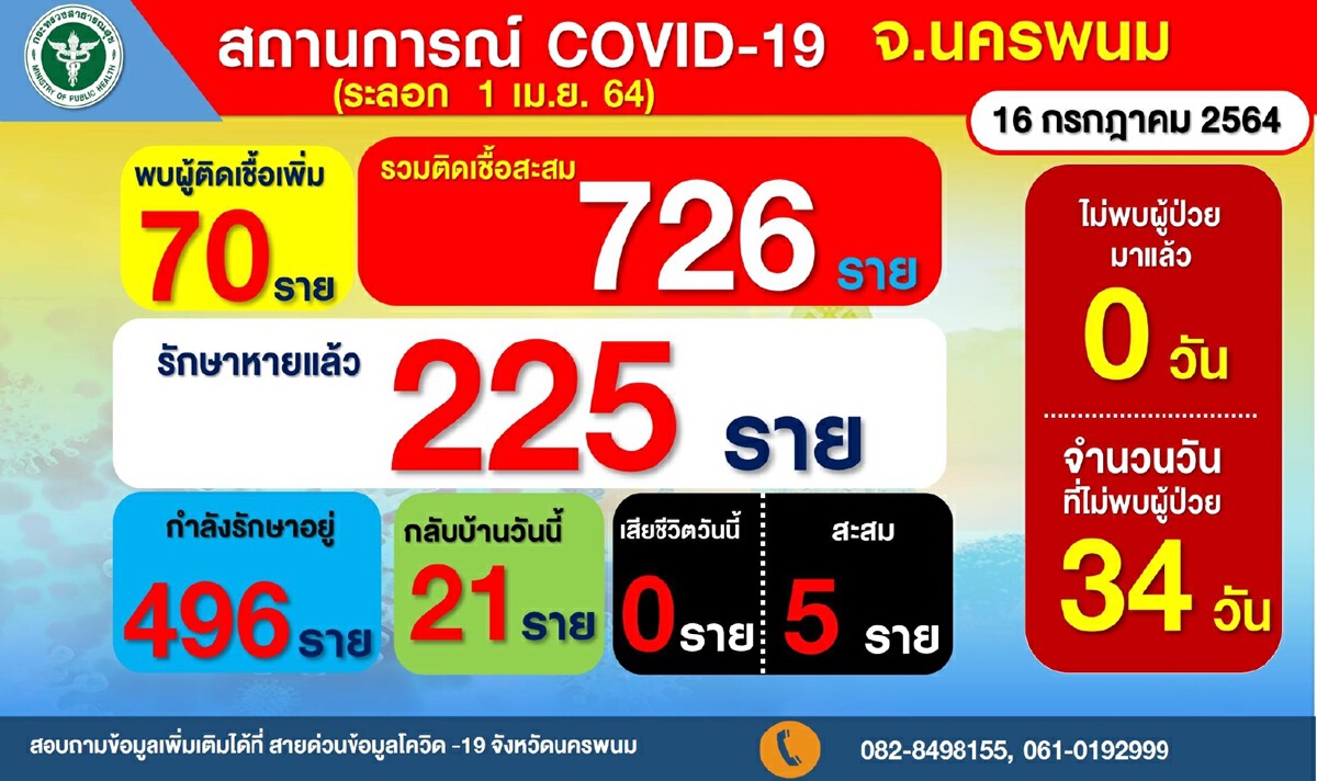 นครพนมปิ๊งไอเดียตั้ง รพ.จิ๋ว รองรับผู้ป่วยรอกลับบ้าน