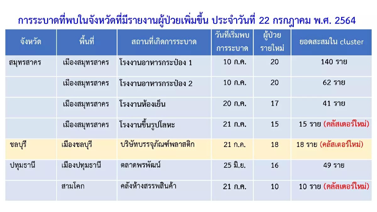 ผวา! พบคลัสเตอร์โควิดใหม่ 10 คลัสเตอร์ กทม.สั่งเฝ้าระวัง 136 แห่ง