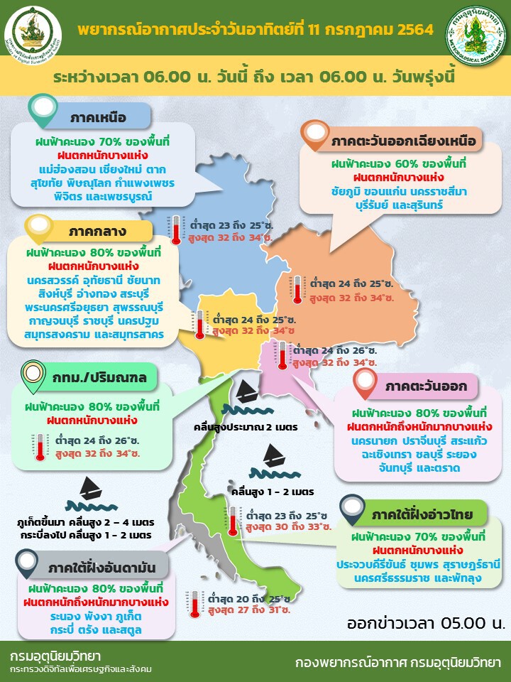 อุตุฯ เผย พยากรณ์อากาศวันนี้ ฝนยังตกต่อเนื่อง ทั่วทุกภาคฝนชุกหนักบางแห่ง