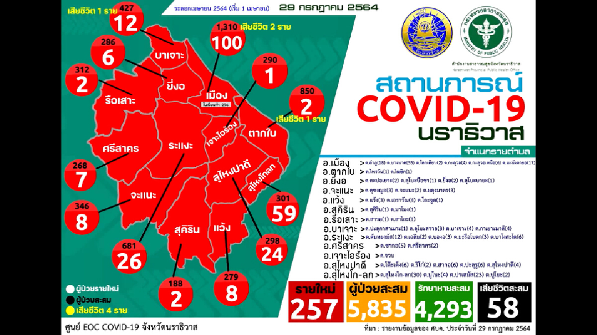 นราธิวาส พบผู้ติดเชื้อโควิด-19 เพิ่ม 257 ราย