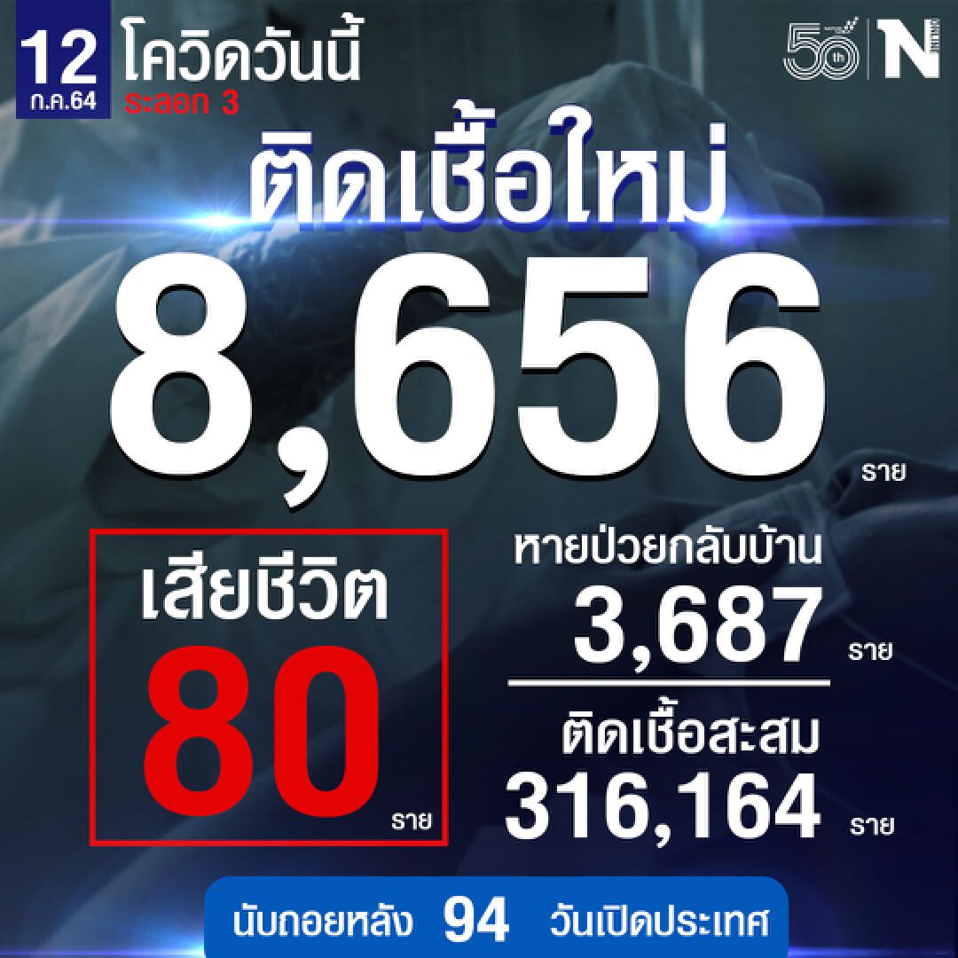 ศบค. เผย ยอดติดเชื้อใหม่วันนี้ 8,656 ราย หายป่วย 3,687 ราย เสียชีวิต 80 ราย