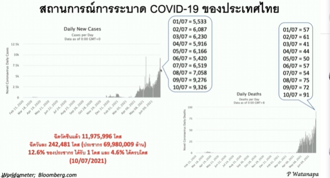 ยอมรับ WHO ยังไม่รับรองฉีดวัคซีนสลับชนิด แต่ไทยยึดงานวิจัยเป็นหลัก