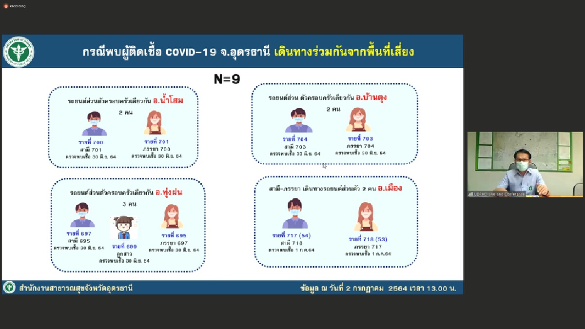 อุดรติดเชื้อ23ตายเพิ่ม1รายคนพื้นที่เสี่ยงยังแห่กลับภูมิลำเนา