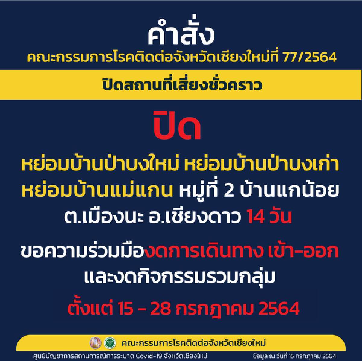 เชียงใหม่ล็อคดาวน์อีก3หมู่บ้านสกัดโควิด-คลัสเตอร์โป่งแยงทุละ101ราย