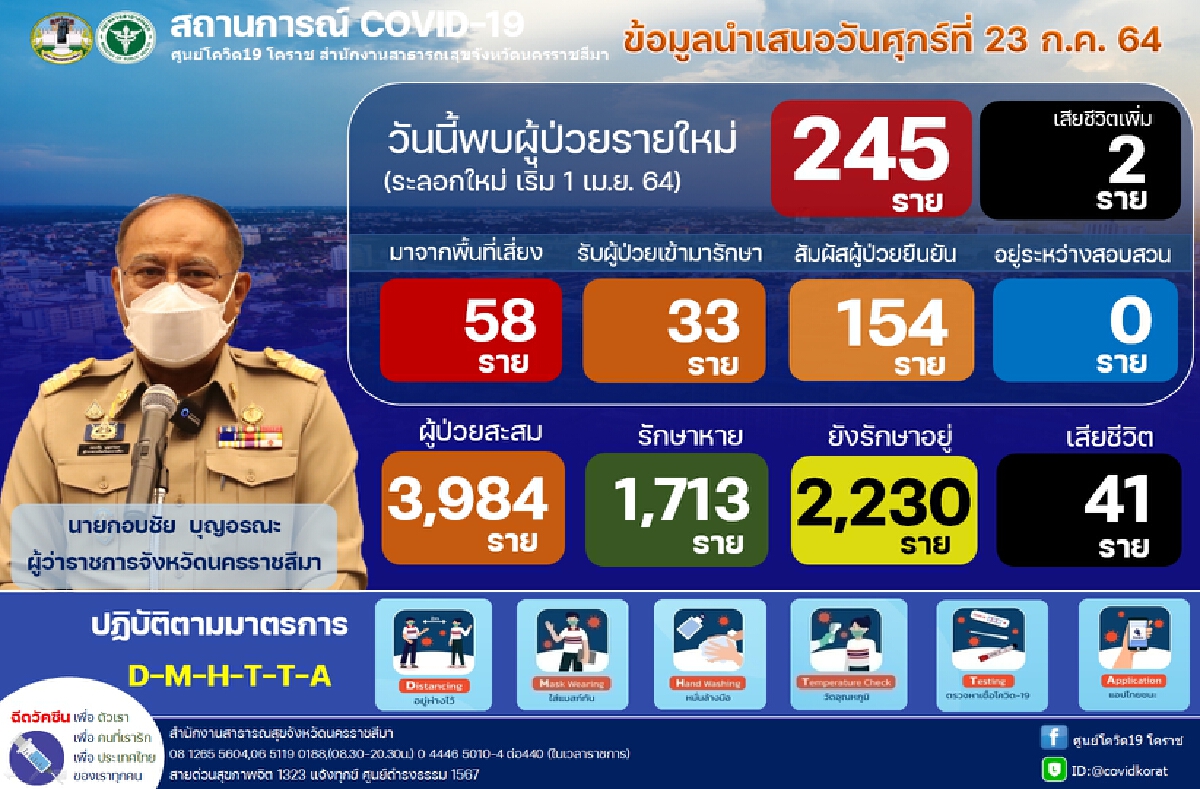โคราชหนักทุกวัน! ยอดติดเชื้อเพิ่มอีก 245 ราย คร่าชีวิต 2 ราย