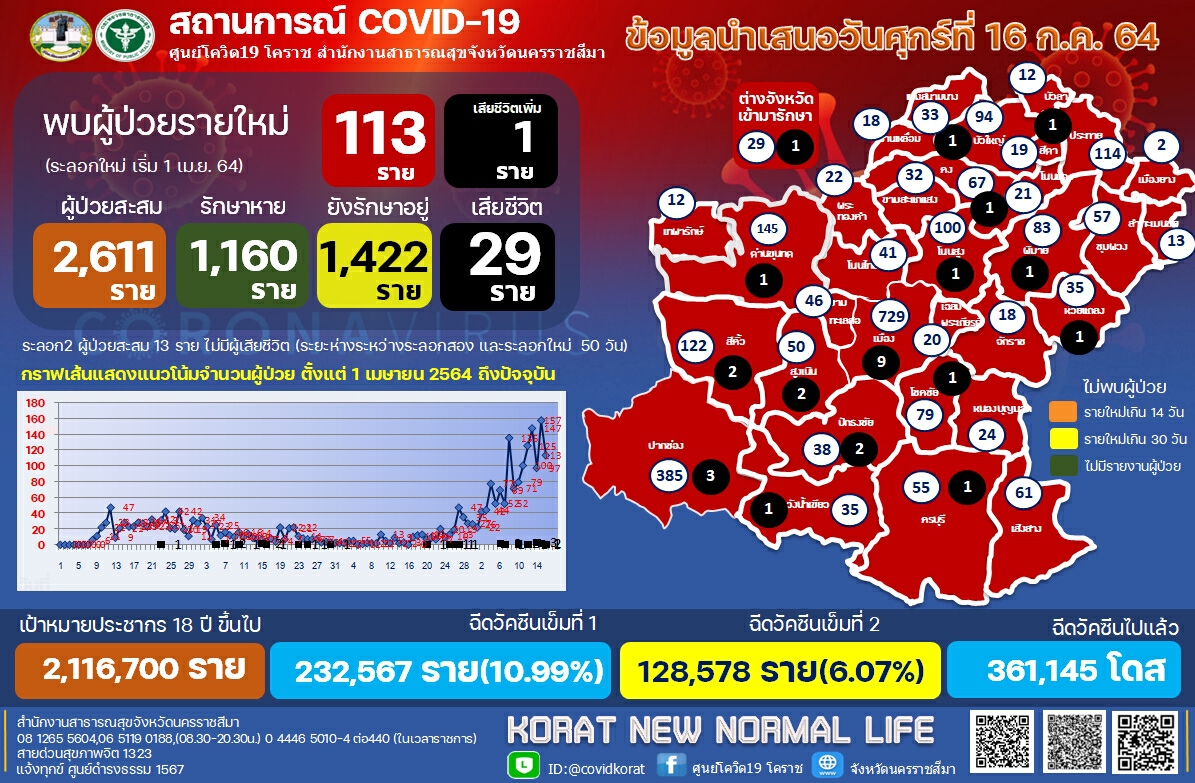 นักศึกษาเทคนิคพิมายเมืองย่าโมฝึกงานกลับบ้านติดเชื้อ 11  ราย
