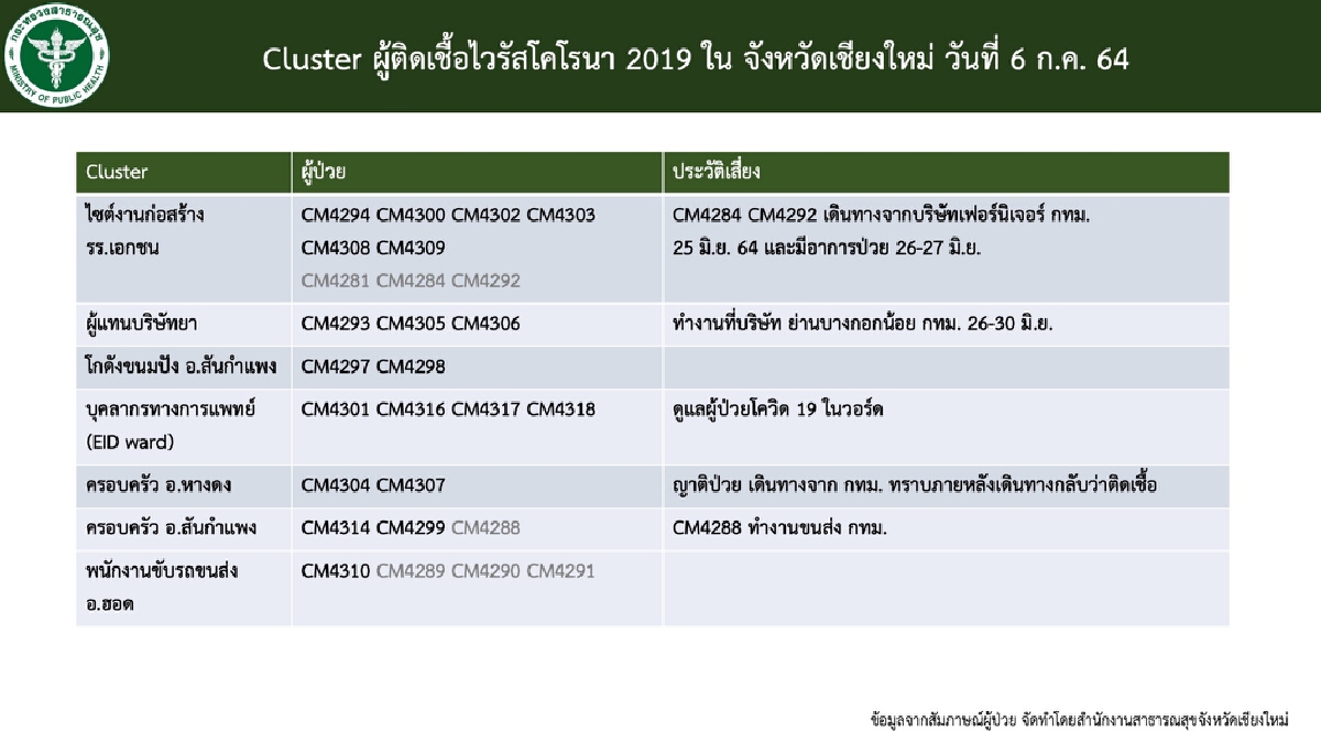 ห่วง2คลัสเตอร์ไซต์งาน-เครือญาติคาดพบผู้ติดเชื้อเพิ่ม