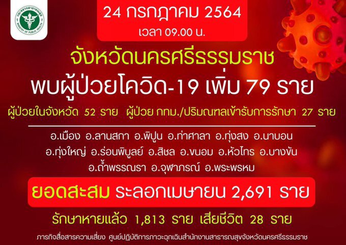 นครศรีธรรมราชพบติดเชื้อโควิดเพิ่ม79รายสะสม2,691รายตายรวม28 ราย