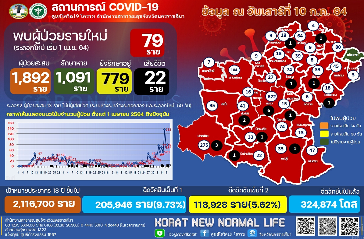 สสจ. เผย  โควิด -19 คร่าชีวิตชาวนครราชสีมา 2 ราย เปิดไทม์ไลน์
