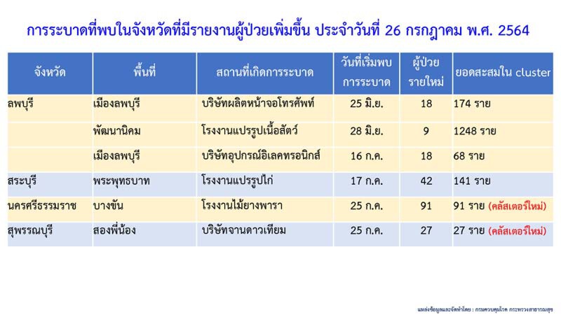 พบ‘คลัสเตอร์ใหม่’ 5 จุด กทม.เจอ 2 ขณะที่เมืองคอนพบติดเชื้อใหม่ 91 ราย
