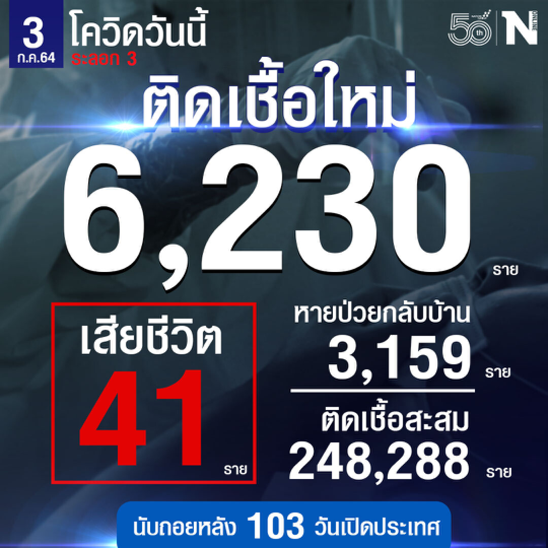 นิวไฮอีกแล้ว! ศบค.แถลงพบผู้ติดเชื้อรายใหม่ทะลุ 6,230 ราย เสียชีวิต 41 คน