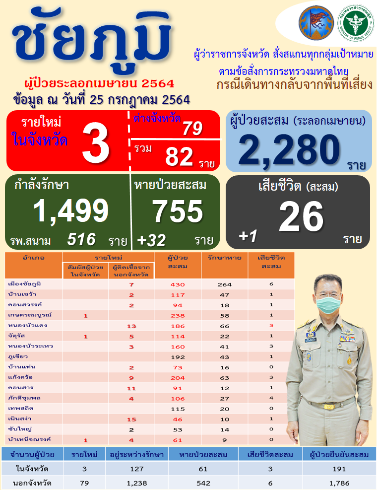 สั่งตรวจสอบคนเร่ร่อน กว่า2หมื่น หวั่นติดเชื้อเป็นคลัสเตอร์ใหม่