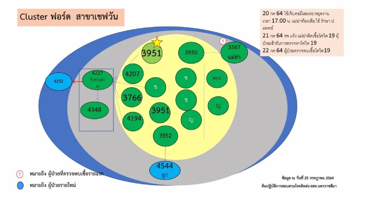 โคราชเร่งตัดวงจรคลัสเตอร์ศูนย์ฟอร์ดขยายวงติดเชื้อ 18 ราย