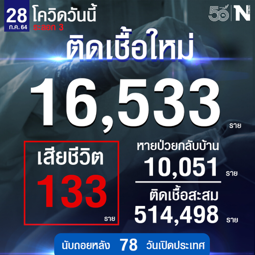 ทะลักต่อเนื่อง ศบค. เผย ยอดผู้ติดเชื้อใหม่ รวม 16,533 ราย เสียชีวิต 133 ราย