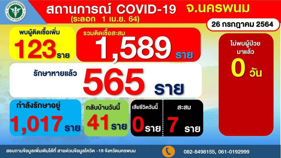 เคสปาร์ตี้วันเกิดลาม พบเพิ่มอีก 3 รอลุ้นกลุ่มเสี่ยงสูง 35 ราย